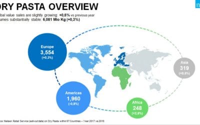 PASTA CONSUMPTION CONTINUES TO GROW WORLDWIDE