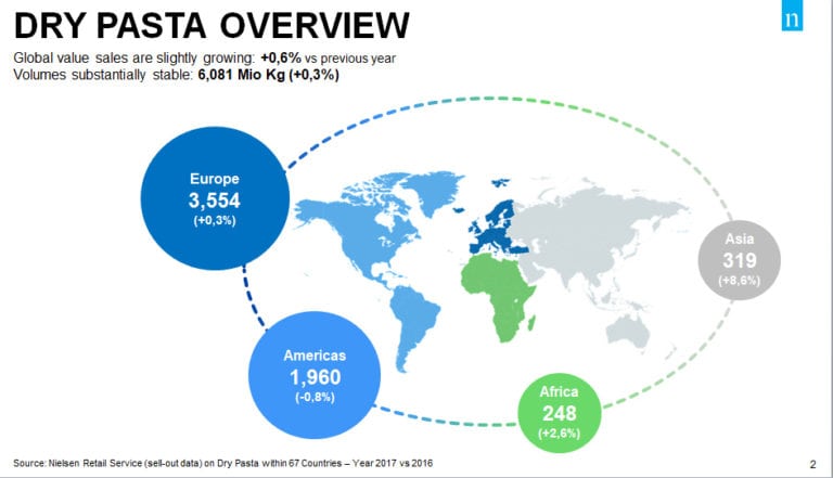 PASTA CONSUMPTION CONTINUES TO GROW WORLDWIDE